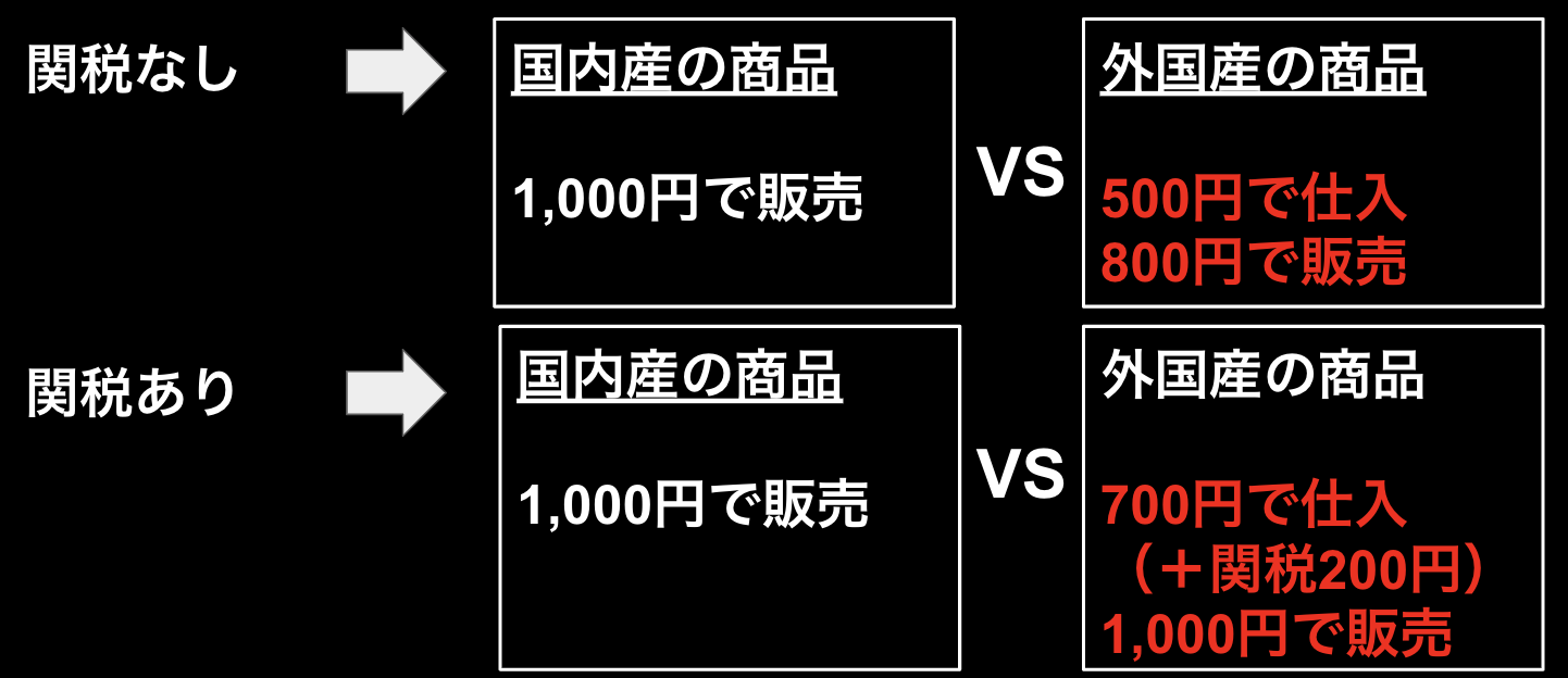 関税とは 国に払うショバ代 Tariff Labo Fta Epaで関税削減
